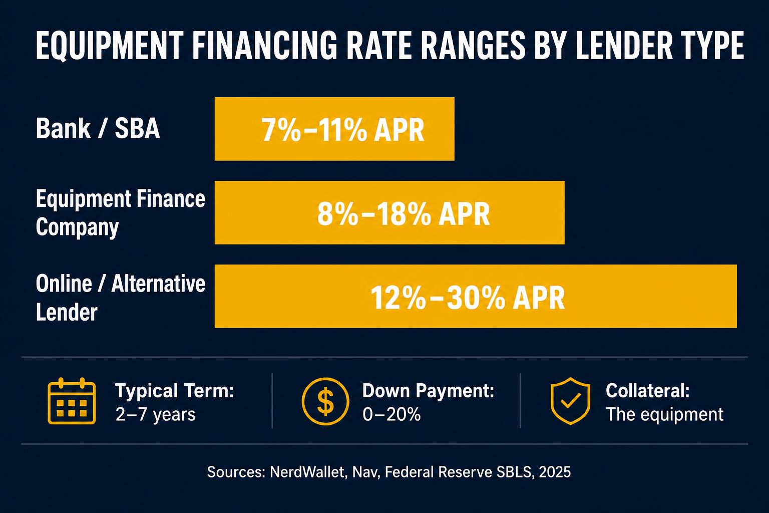 Equipment financing rate ranges by lender type
