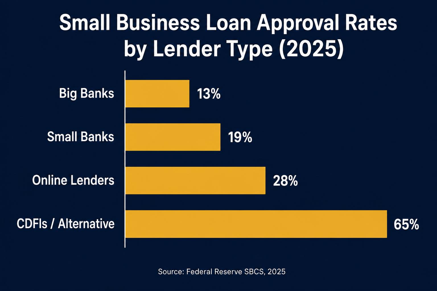 Bar chart of small business loan approval rates by lender type in 2025 — big banks 13%, small banks 19%, online lenders 28%, CDFIs and alternative lenders 65%