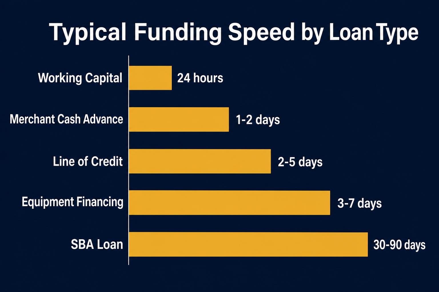 Bar chart of typical funding speed by loan type — working capital 24 hours, MCA 1-2 days, line of credit 2-5 days, equipment 3-7 days, SBA 30-90 days