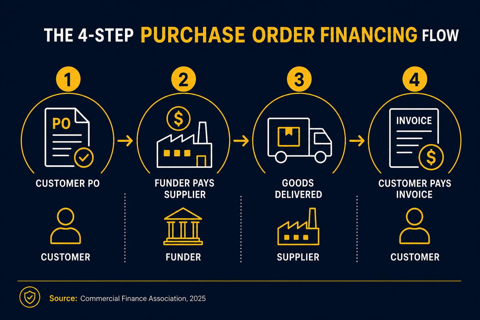 Purchase order financing flow: PO confirmation, supplier payment, delivery, customer pays, funder repaid